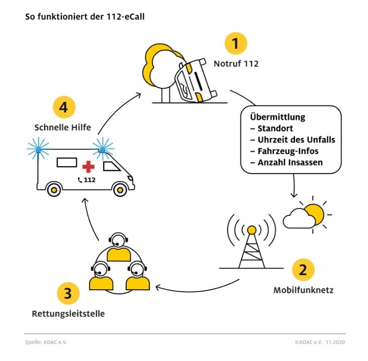 Read more about the article VU eCall ohne Spracherwiederung